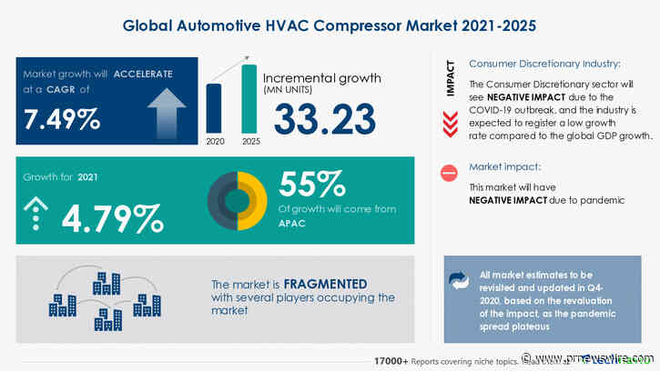 Automotive HVAC Compressor Market: 4.79% Y-O-Y Growth Rate in 2021 | Market Size by Application Growth Potential, Geography, COVID-19 Impact Analysis, Price Trends, Competitive Market Share &amp; Forecast, 2021 - 2025