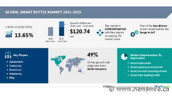 49% Growth Contribution in Smart Bottle Market from North America| Smart Water Bottle Segment Garners Highest Revenue  | 17,000+ Technavio Research Reports