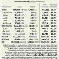 Region records three more deaths from coronavirus | Northwest | lmtribune.com - Lewiston Morning Tribune
