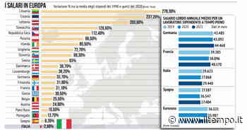 Gli stipendi in Italia scendono invece di salire. È l'unico paese Ue dove si guadagna meno di 30 anni fa - Il Tempo