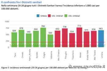 Covid, contagi in crescita in Umbria: a Foligno l'incidenza è tra le più alte - Rgunotizie.it