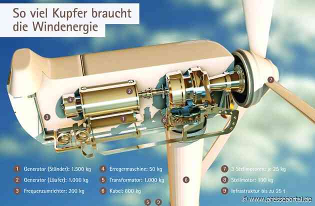 Kupferverband: Trotz Alarmstufe - Gasversorgung muss sichergestellt werden / Ohne Kupfer keine Energiewende