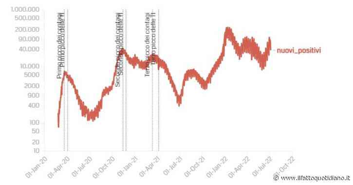 Coronavirus, 32.274 i nuovi casi e 94 morti. Tasso di positività al 28,4%. Aumentano i ricoveri