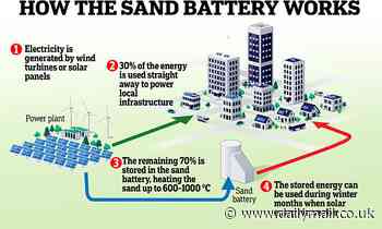 World's first working 'sand battery' that can store green power for months at a time is installed