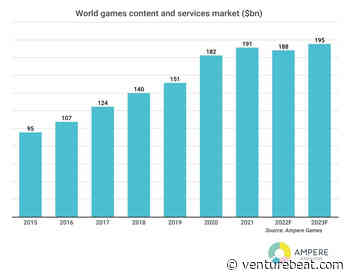 Report suggests games market might see decline in 2022 - VentureBeat