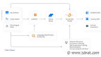 Meta's massive multilingual translation opus still stumbles on Greek, Armenian, Oromo