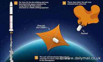 China successfully tests giant 'sail' that cleans up space junk by dragging it into our atmosphere