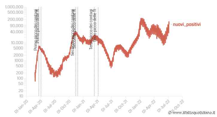 Covid, i dati: 107.240 nuovi casi e 94 vittime, il tasso di positività resta al 28,3%. Ancora in crescita il numero di ricoverati e intensive