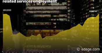 What recession? Ad employment surged in June, topping pre-pandemic level