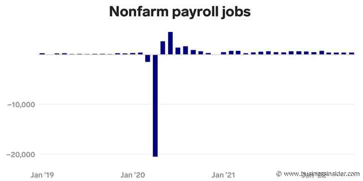 The US added 372,000 jobs in June, beating forecasts as the economy edges closer to pre-crisis employment