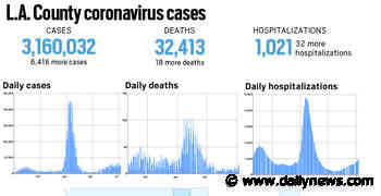 Coronavirus: L.A. County reported 6,416 new cases and 18 more deaths, July 8 - LA Daily News