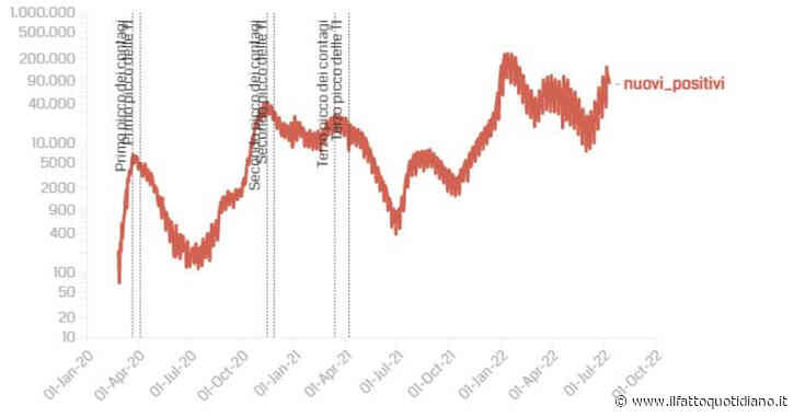 Covid, i dati: quasi 80mila nuovi casi, 44 morti, tasso di positività al 26,3%. I contagi crescono del 25% rispetto alla settimana scorsa