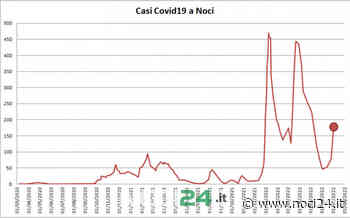 Covid19 a Noci: 177 positivi nella settimana tra 27 giugno - 3 luglio 2022 - NOCI24.it