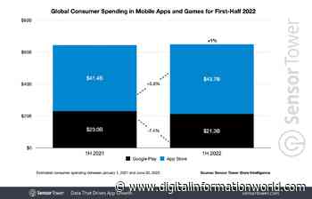 TikTok Sees 85% Consumer Spending Growth YoY Despite Meager 1% Industry Growth - Digital Information World
