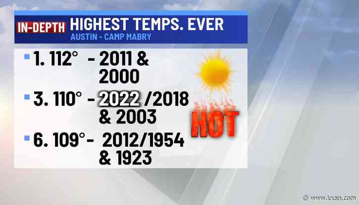 3rd hottest day in Austin history brings some storms