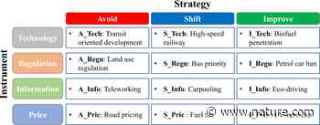 Cross-cutting scenarios and strategies for designing decarbonization pathways in the transport sector toward carbon neutrality - Nature.com