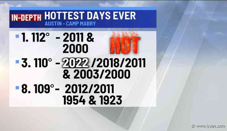 110º in Austin on Sunday, we could do it again Monday
