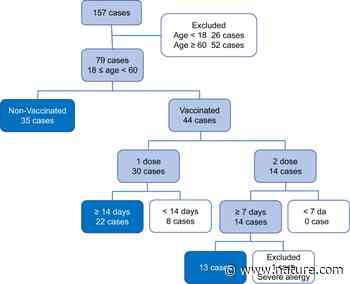 Clinical characteristics and immune profile alterations in vaccinated individuals with breakthrough Delta SARS-CoV-2 infections - Nature.com