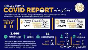 Hidalgo County reports one coronavirus-related death and 1,550 cases of COVID-19 - KRGV