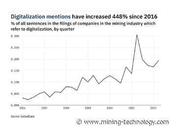 Filings buzz in the mining industry: 17% increase in digitalization mentions in Q2 of 2022 - Mining Technology