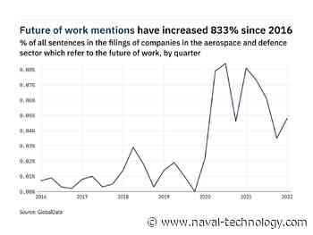 Filings buzz in the aerospace and defence sector: 37% increase in the future of work mentions in Q1 of 2022 - Naval Technology