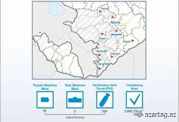 ANAMA: "586 hectáreas de terreno se limpiaron de minas y municiones sin explotar la semana pasada" - AZERTAC Espanol