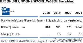 Robustes Wachstum der deutschen Bauchemie