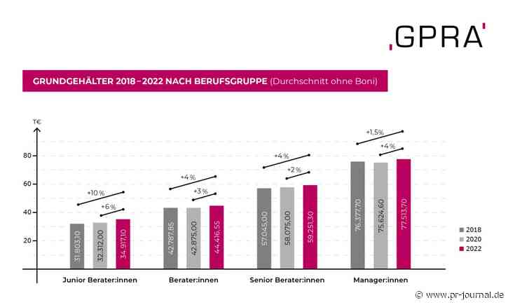 GPRA-Report: Agenturen als Arbeitgeber müssen sich anstrengen