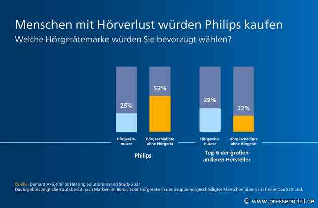 Menschen mit Hörminderung würden Philips Hörgeräte kaufen