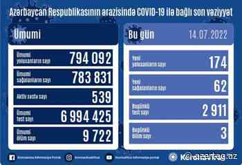Azerbaijan confirms 174 new coronavirus infections - AZERTAC News