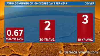 Denver averages far more 100-degree days now than it did a century ago