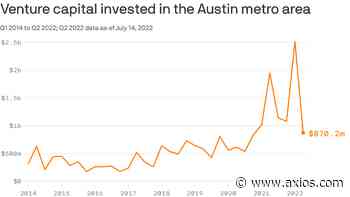Austin quarterly VC deals dip amid nationwide slowdown - Axios
