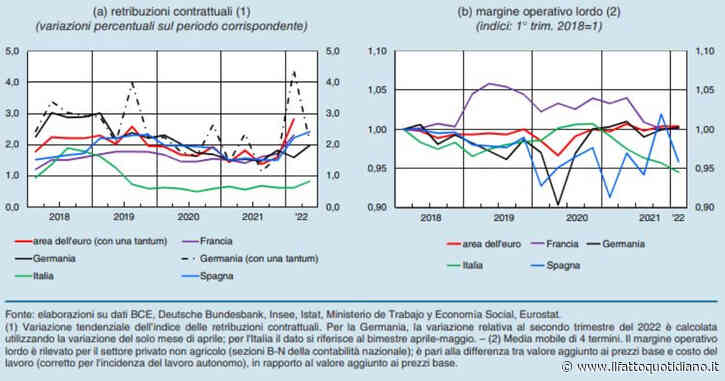 Dati sconfortanti da Banca d’Italia, gli stipendi crescono meno che in Germania, Francia e Spagna e ben al di sotto dell’inflazione