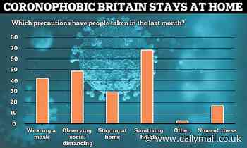 Coronaphobic Britain locks ITSELF down: Three in 10 Brits are staying at home to avoid virus