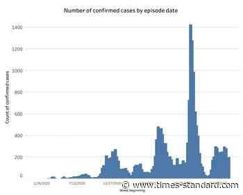 COVID | There’s a high level of spread in Humboldt County - Eureka Times-Standard