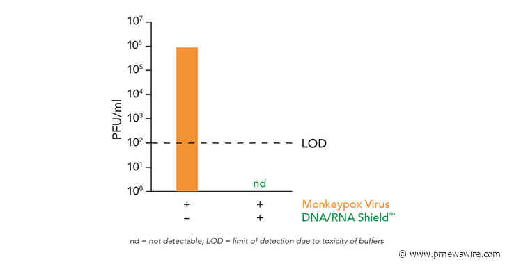 Technológia DNA/RNA Shield™ od spoločnosti Zymo Research inaktivuje opičie kiahne pri zbere a preprave vzoriek