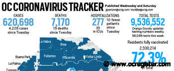 Coronavirus: Orange County reported 4,226 new cases and 15 more deaths, July 15 - OCRegister