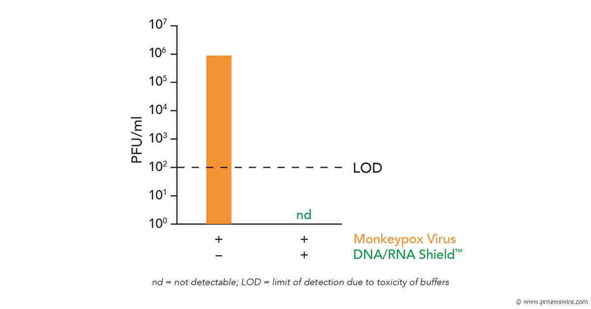 La solution DNA/RNA Shield™ de Zymo Research inactive la variole du ...