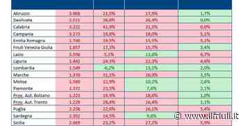 Covid, in Fvg casi in aumento del 17,3 per cento - Il Friuli