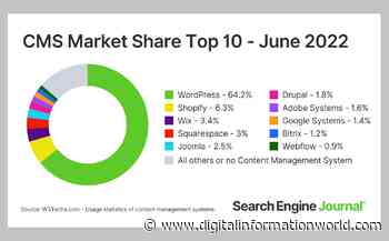 WordPress Preferred by 64.2% of SEO Experts, Competitors See Market Shares Diminish - Digital Information World