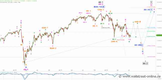 Elliott Wellen Analyse: DAX und DJI im Sommerloch-Geplänkel