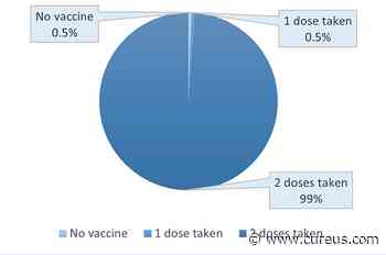 Coverage of Coronavirus Disease-2019 (COVID-19) Booster Dose (Precautionary) in the Adult Population: An Online Survey - Cureus