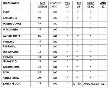 Toba y Fortín Olmos, con los registros más altos de lluvia - INFO VERA