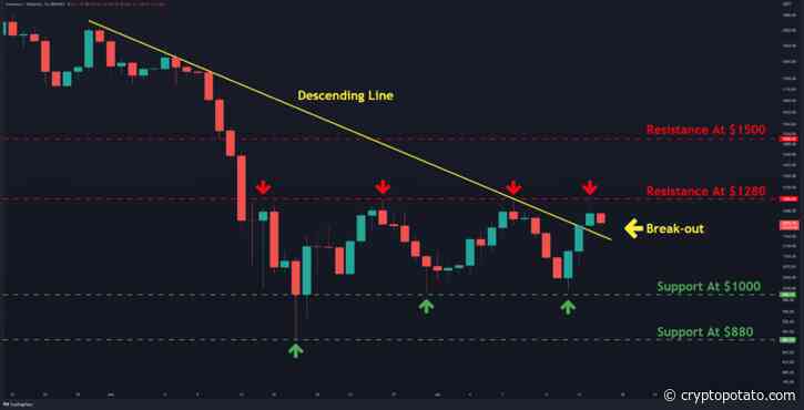 ETH Explodes 40% in Two Days, Here’s the Next Target (Ethereum Price Analysis) - CryptoPotato
