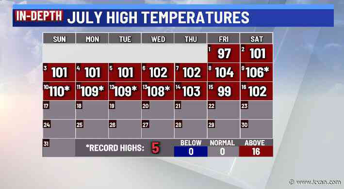 Triple digits are back and so is the Saharan dust