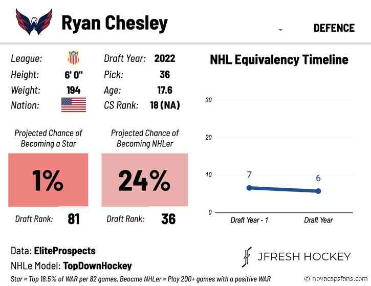 Capitals Select Defenseman Ryan Chesley With Second Round Pick Of 2022 NHL Entry Draft - NoVa Caps