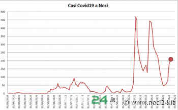 Covid19 a Noci: 205 positivi nella settimana 4-10 luglio 2022 - NOCI24.it