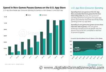 Revenue For Non-Games Just Topped Games In The App Store For The Very First Time In US - Digital Information World