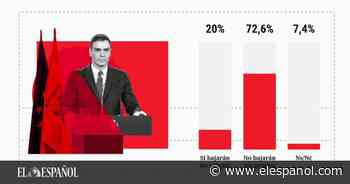 Un 72% cree que el plan de Sánchez no bajará los precios, pero la mayoría apoya sus medidas sociales - EL ESPAÑOL