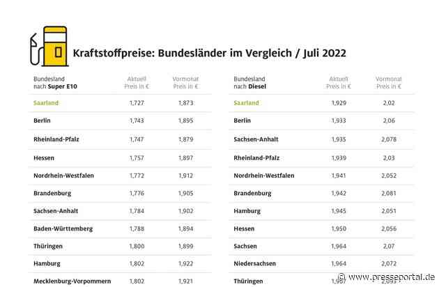 Tanken in Bayern und Bremen am teuersten / Autofahrer im Saarland tanken am günstigsten / Preisdifferenzen von rund zehn Cent